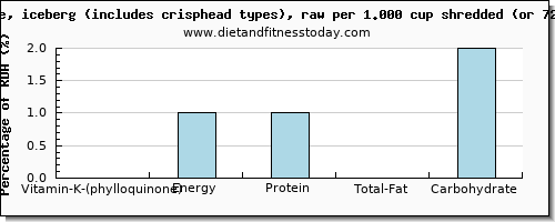 vitamin k (phylloquinone) and nutritional content in vitamin k in iceberg lettuce